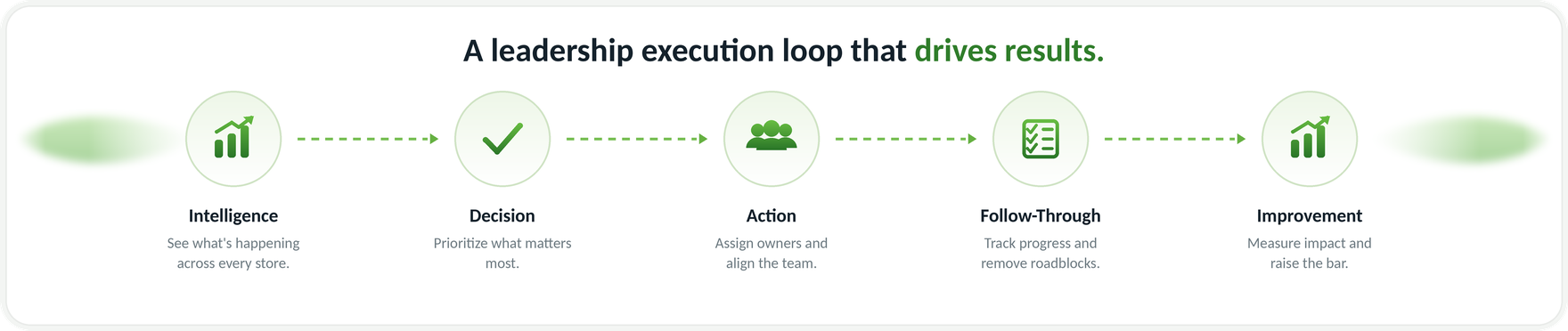 leadership-execution-loop leadership-execution-loop